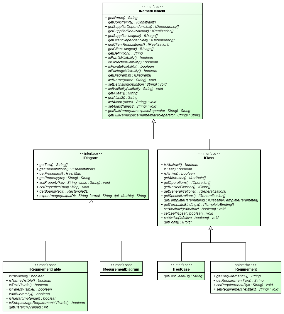Requirement table and requirement diagram interface